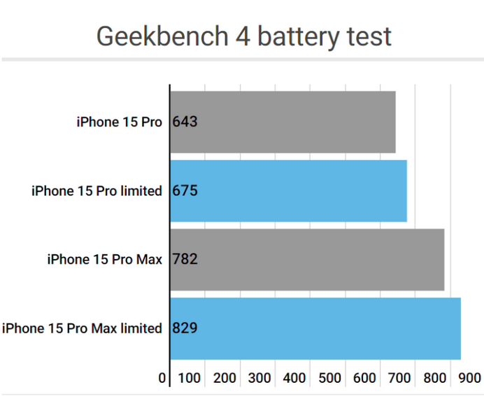 高平apple维修站iPhone15Pro的ProMotion高刷功能耗电吗