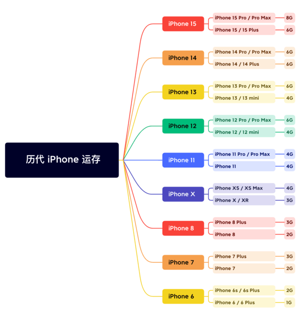 高平苹果维修网点分享苹果历代iPhone运存汇总 