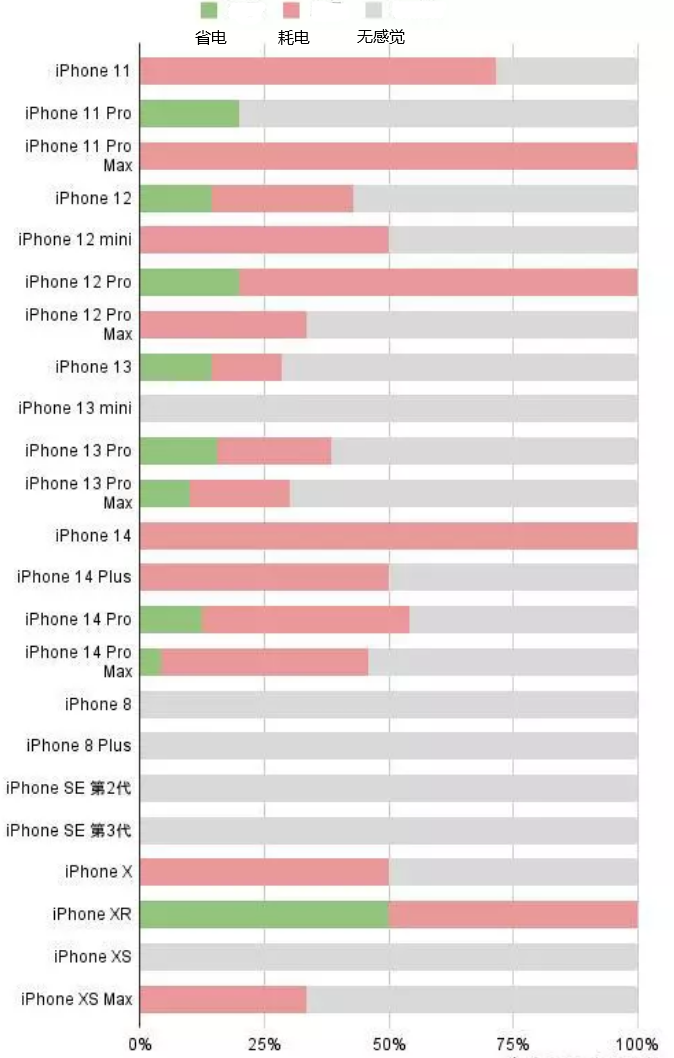 高平苹果手机维修分享iOS16.2太耗电怎么办？iOS16.2续航不好可以降级吗？ 