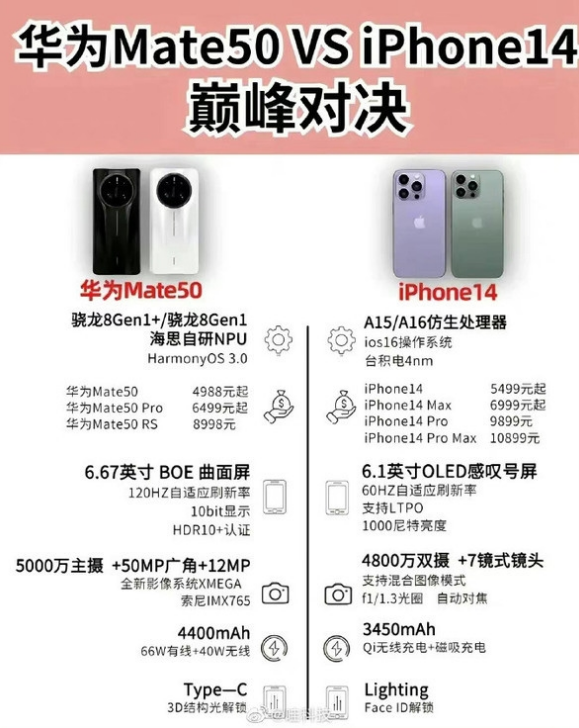 高平苹果14维修分享iPhone14和华为mate50，应该怎么选 