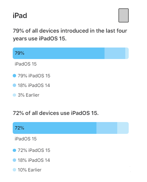 高平苹果手机维修分享iOS 16将至，iOS 15安装率怎么样 
