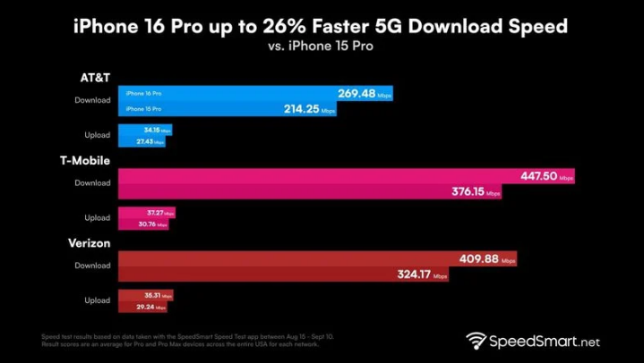 高平苹果手机维修分享iPhone 16 Pro 系列的 5G 速度 