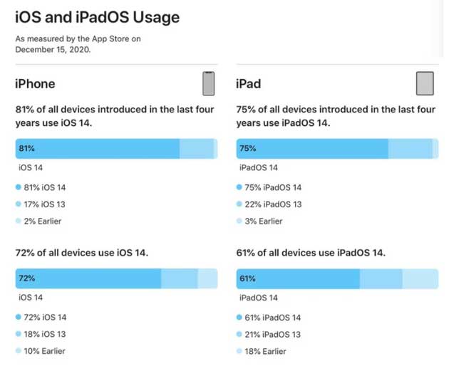 高平苹果手机维修分享有多少用户更新了 iOS 14 