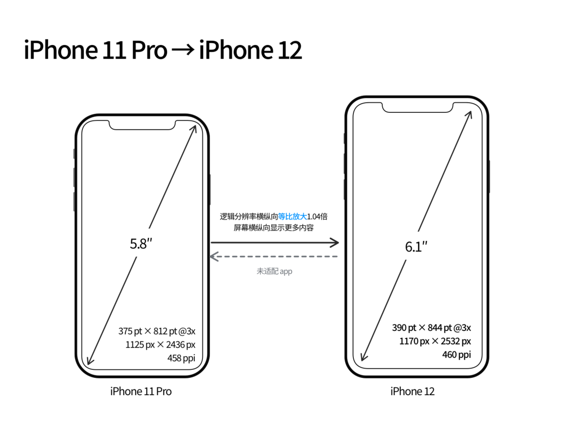高平苹果手机维修分享iPhone 12 mini 和 iPhone 12 Pro 的尺寸变化会改变显示内容吗 